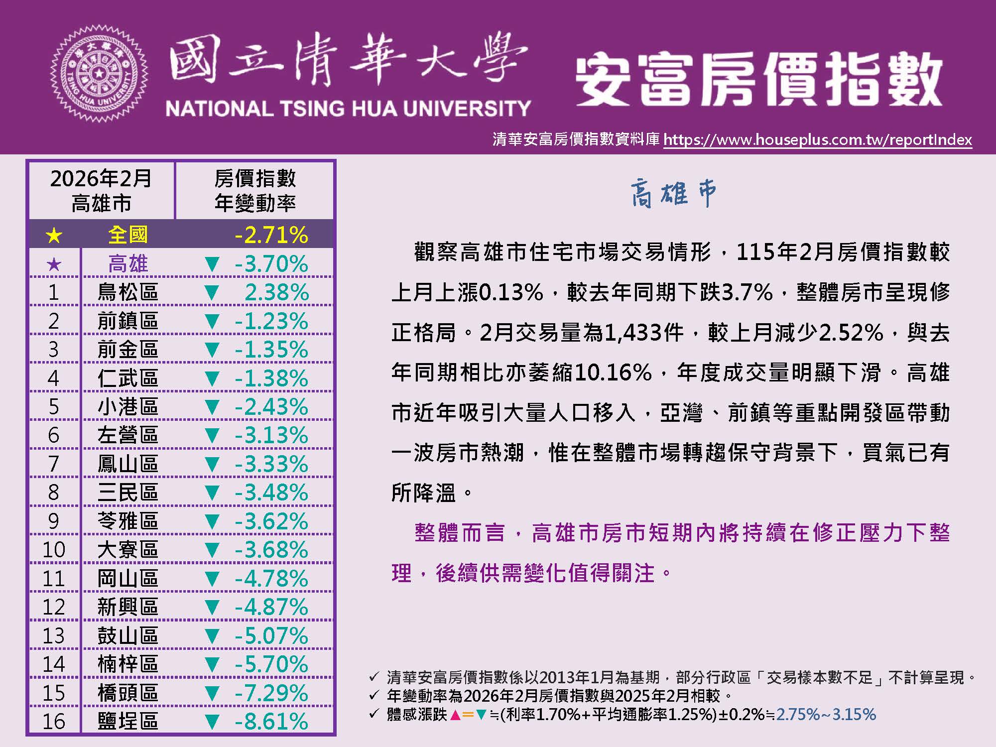 清華安富房價指數 February 2026@Kaohsiung原頁面開啟