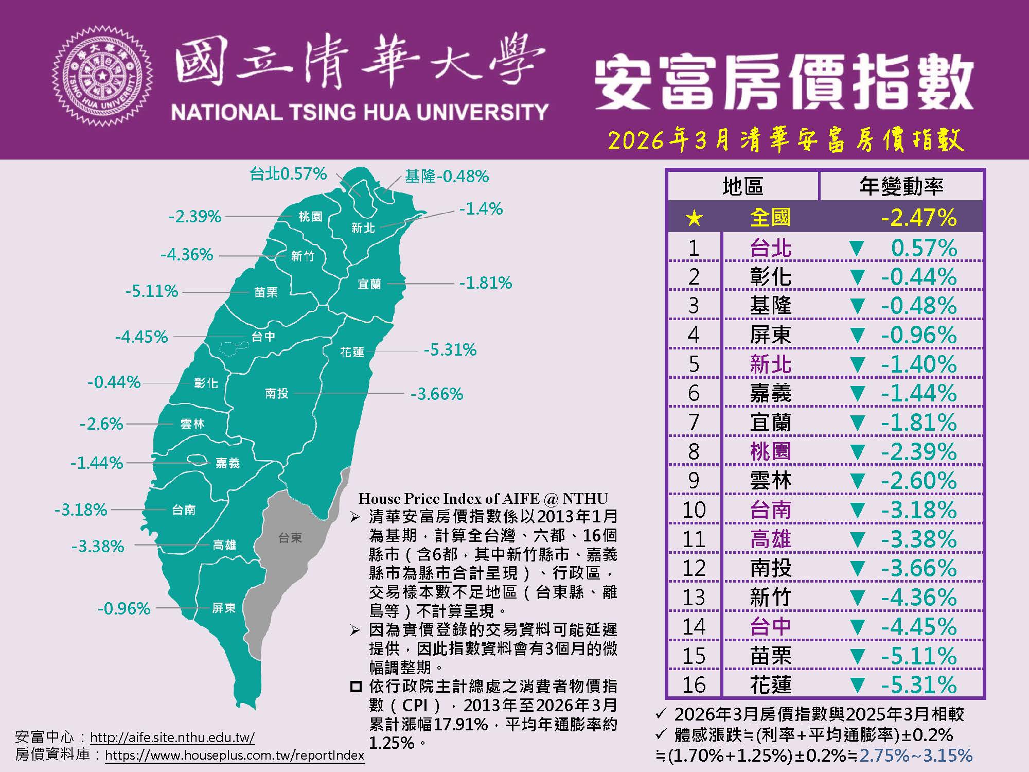 2026年3月清華安富房價指數 Nowcast! ~ HPI of AIFE in March 2026原頁面開啟