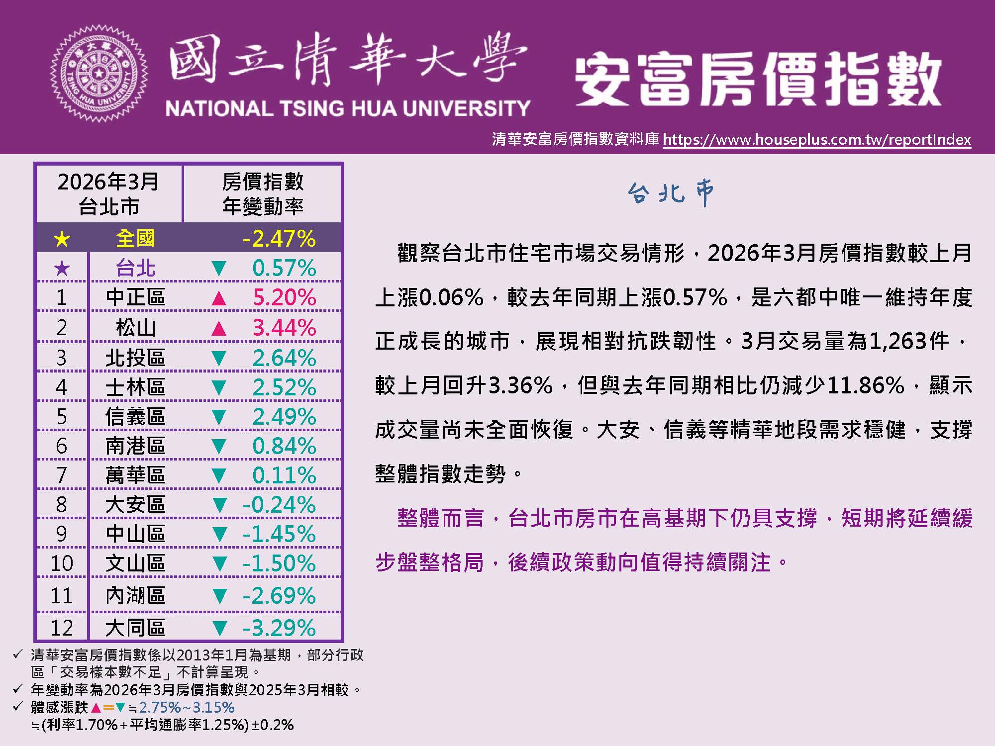 清華安富房價指數 March 2026@Taipei原頁面開啟