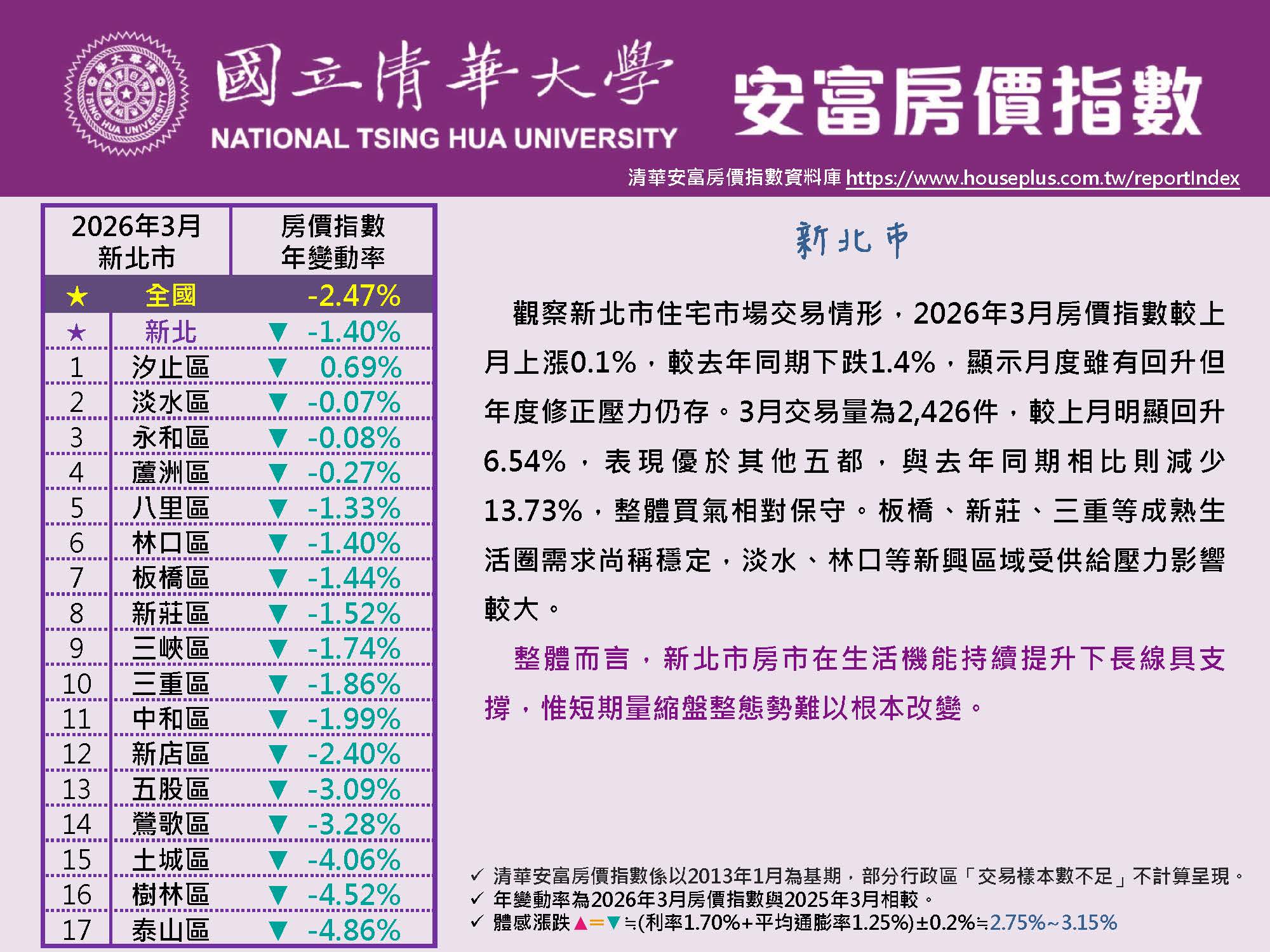 清華安富房價指數 March 2026@New Taipei原頁面開啟