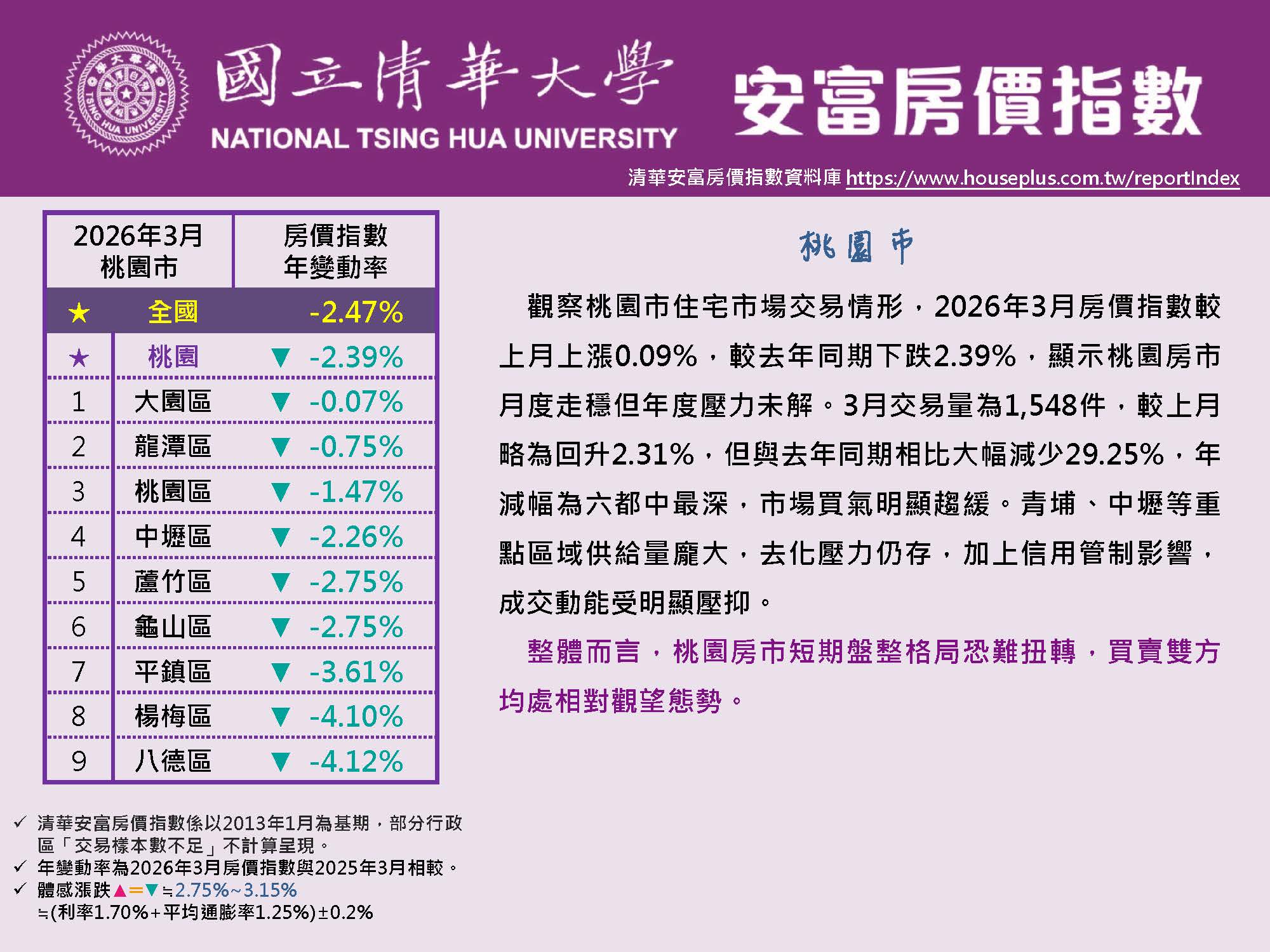 清華安富房價指數 March 2026@Taoyuan原頁面開啟