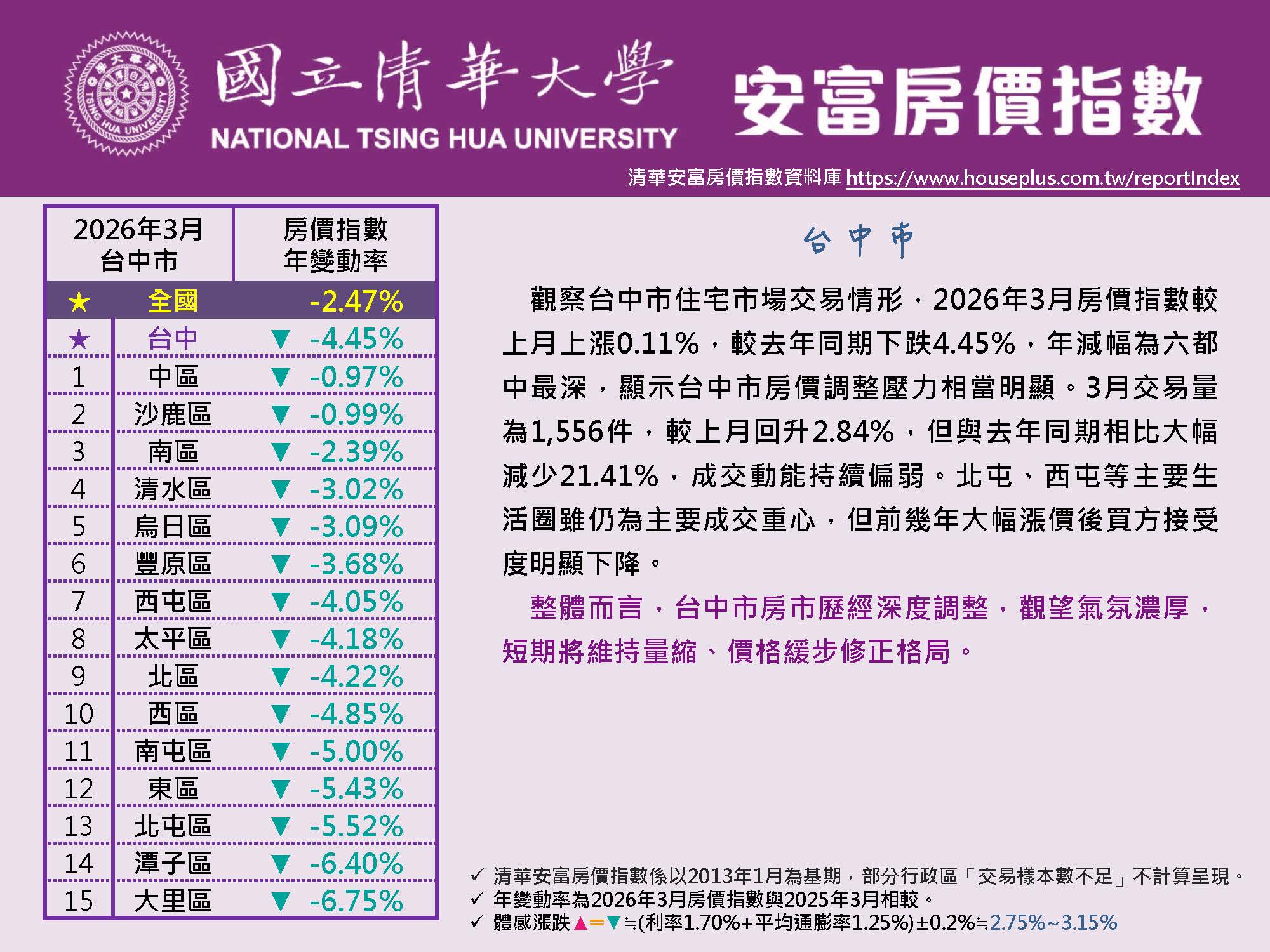 清華安富房價指數 March 2026@Taichung原頁面開啟