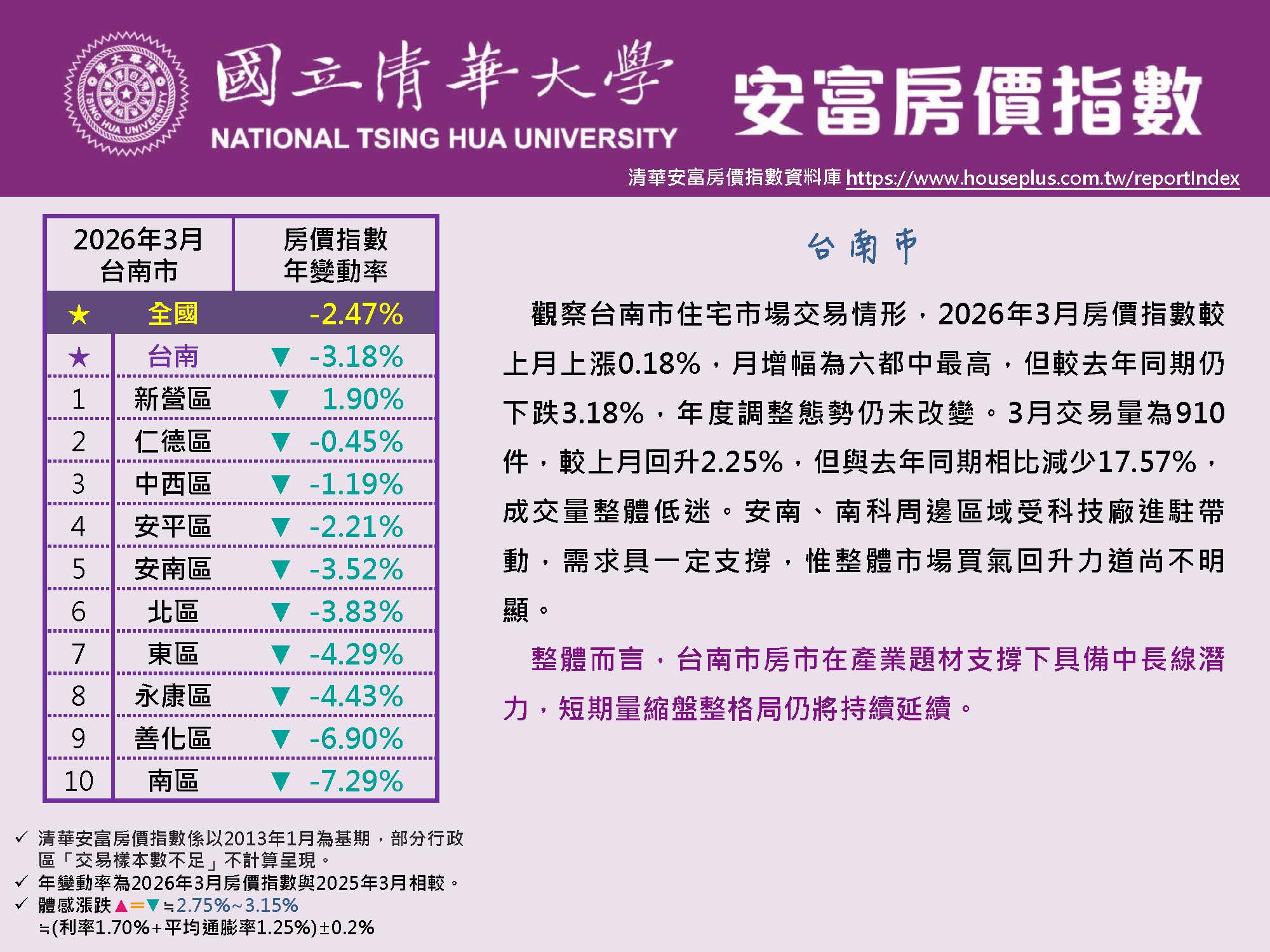 清華安富房價指數 March 2026@Tainan原頁面開啟