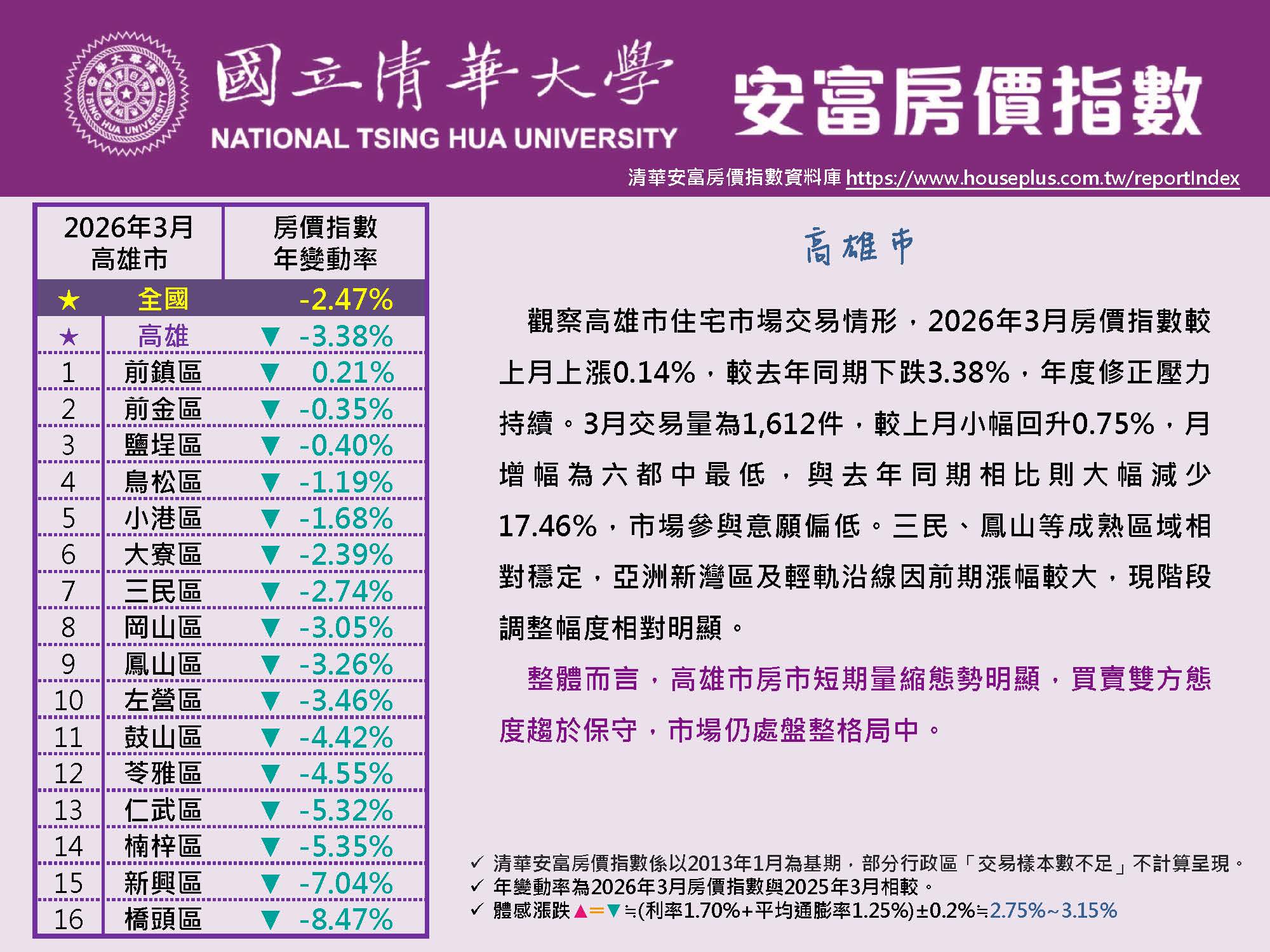 清華安富房價指數 March 2026@Kaohsiung原頁面開啟