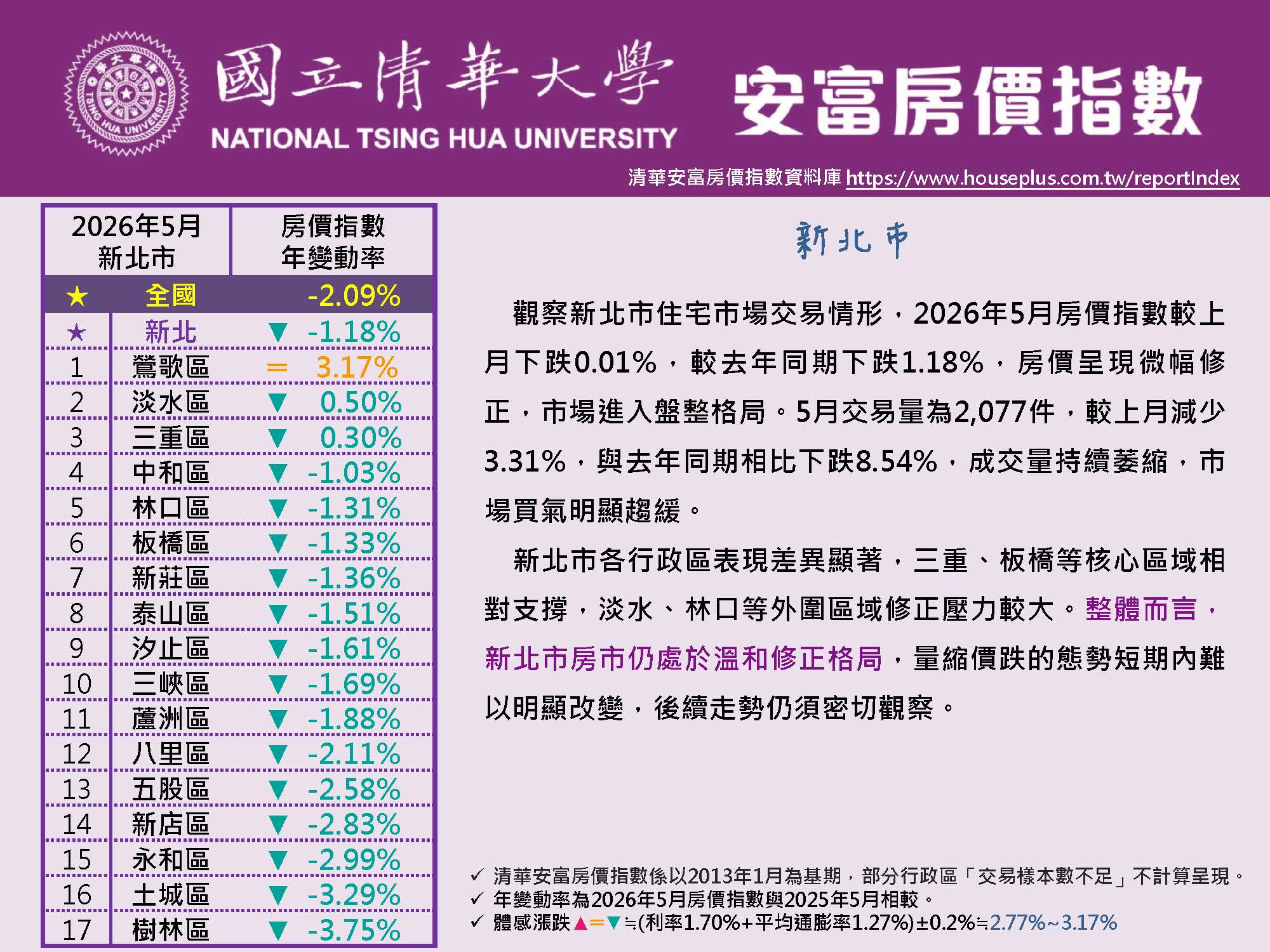 清華安富房價指數 May 2026@New Taipei原頁面開啟