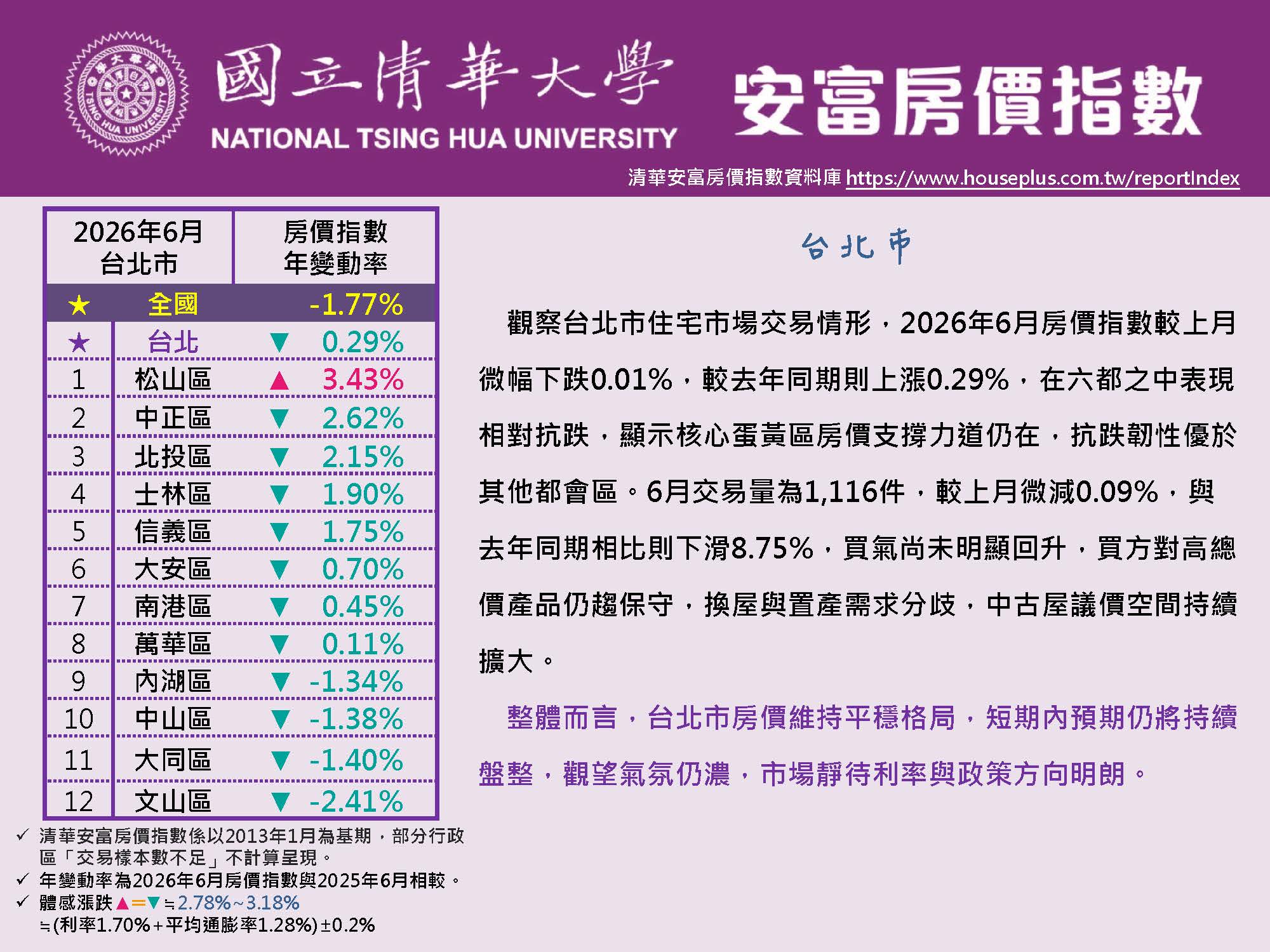 清華安富房價指數 June 2026@Taipei原頁面開啟