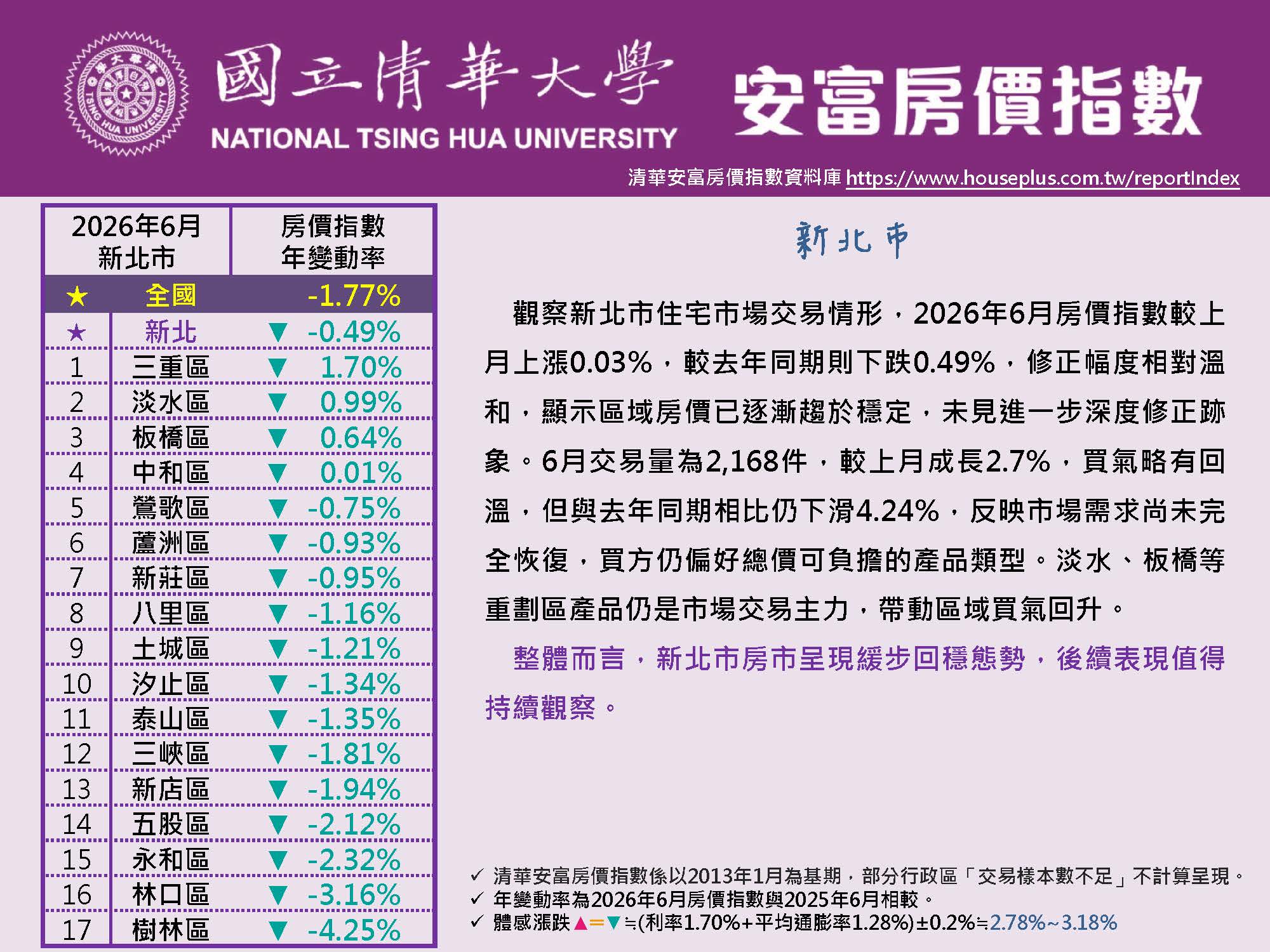 清華安富房價指數 June 2026@New Taipei原頁面開啟