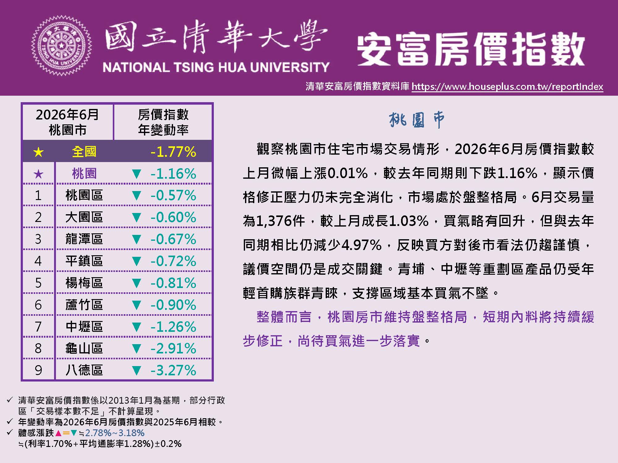 清華安富房價指數 June 2026@Taoyuan原頁面開啟