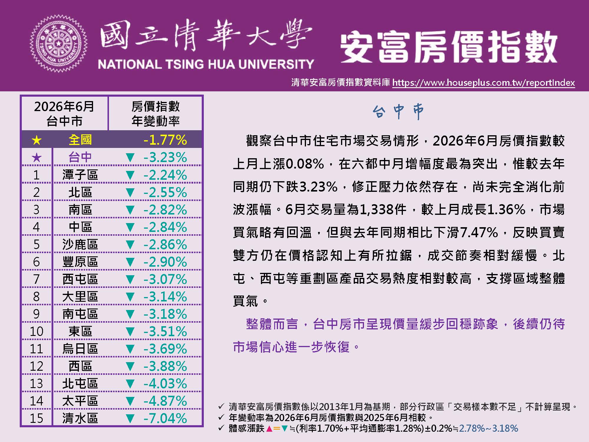 清華安富房價指數 June 2026@Taichung原頁面開啟
