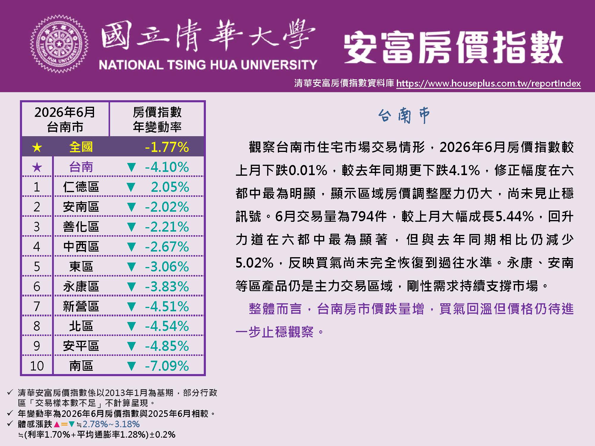 清華安富房價指數 June 2026@Tainan原頁面開啟