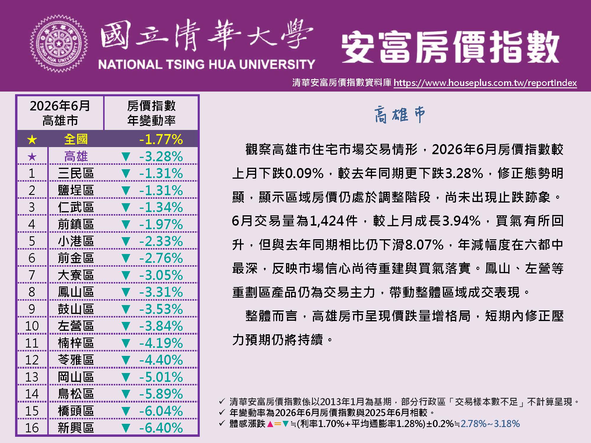 清華安富房價指數 June 2026@Kaohsiung原頁面開啟