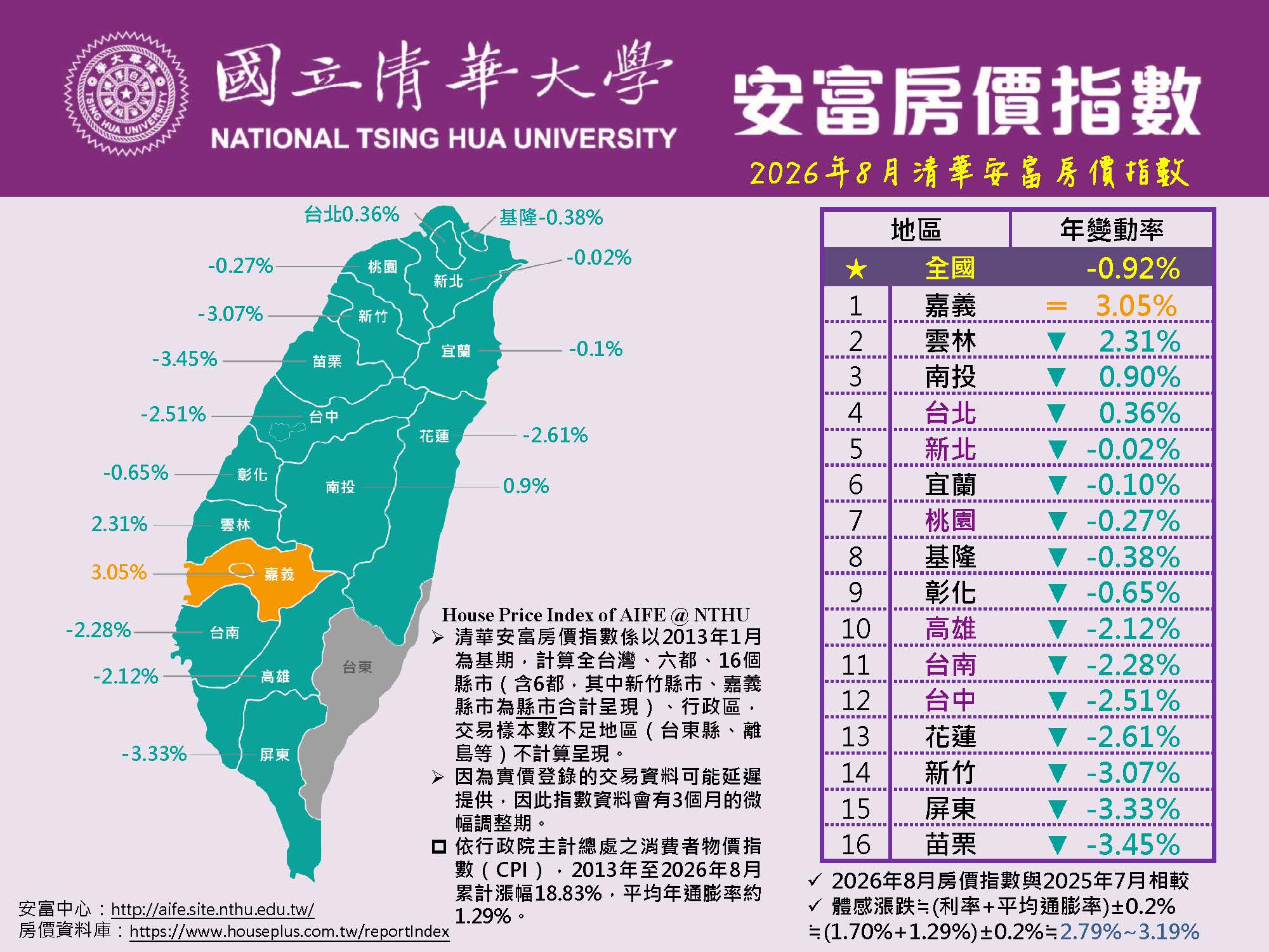 2026年8月清華安富房價指數 Nowcast! ~ HPI of AIFE in August 2026原頁面開啟