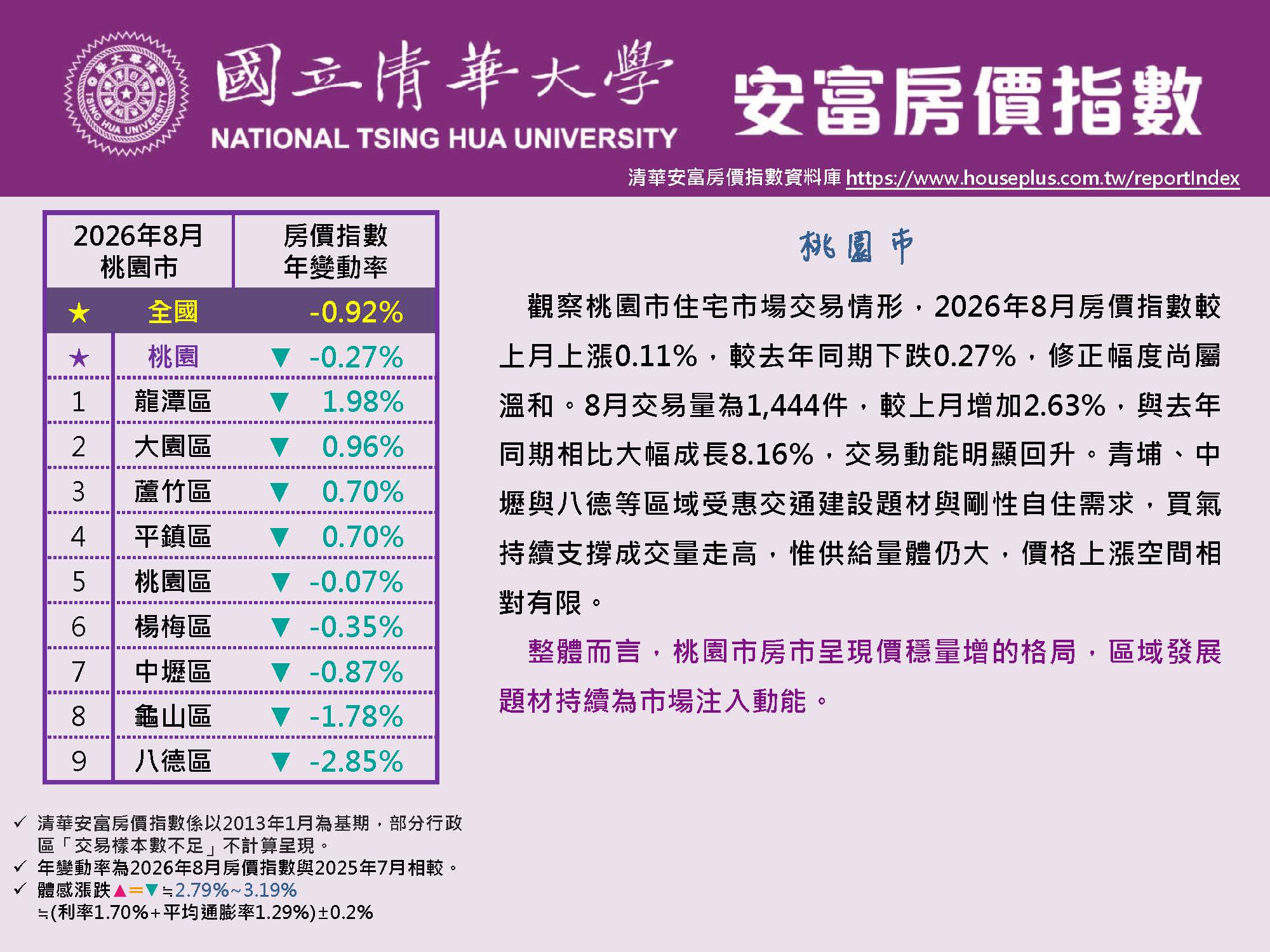 清華安富房價指數 August 2026@Taoyuan原頁面開啟