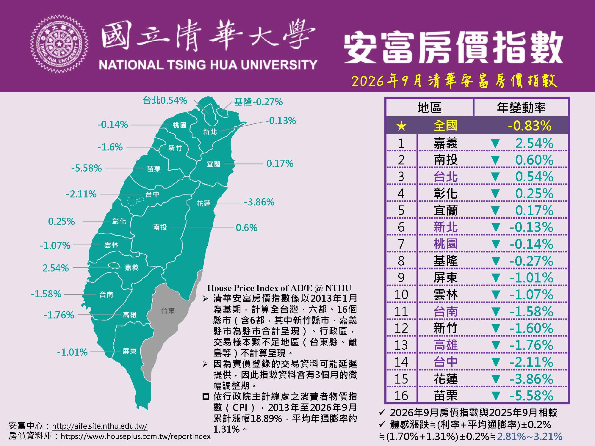 2026年9月清華安富房價指數 Nowcast! ~ HPI of AIFE in September 2026原頁面開啟